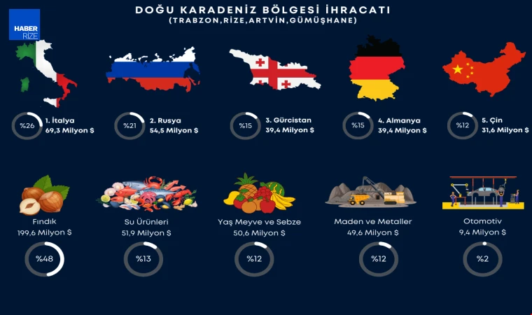 Doğu Karadeniz'den 4 ayda 525,5 milyon dolarlık ihracat yapıldı